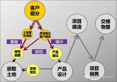最牛拿地能力與優(yōu)質土地獲取手法 投資物業(yè)管理的核心競爭力